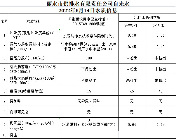 2022年6月14日水質公告.png