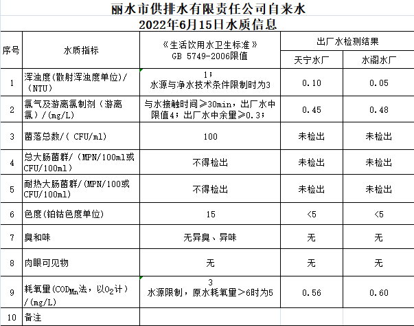 2022年6月15日水質(zhì)公告.png
