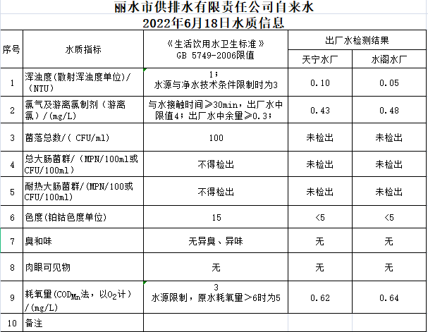 2022年6月18日水質(zhì)公告.png