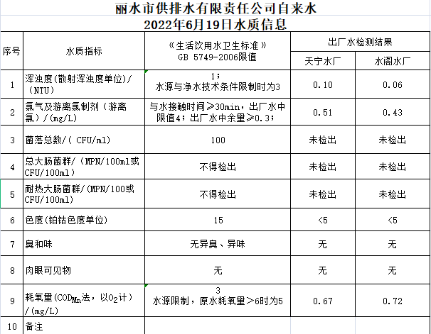 2022年6月19日水質公告.png