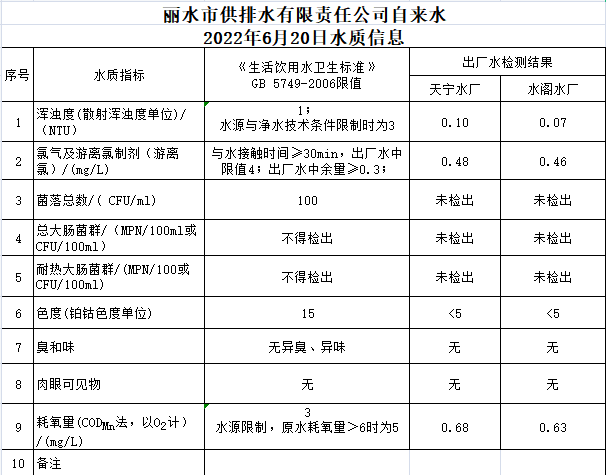 2022年6月20日水質(zhì)公告.png