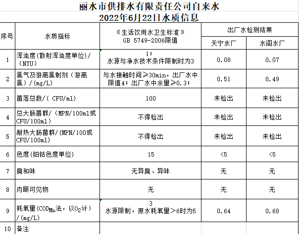 2022年6月22日水質(zhì)公告.png