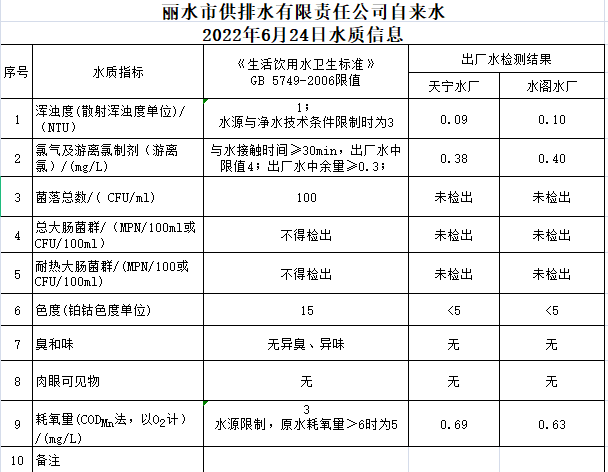 2022年6月24日水質(zhì)公告.png