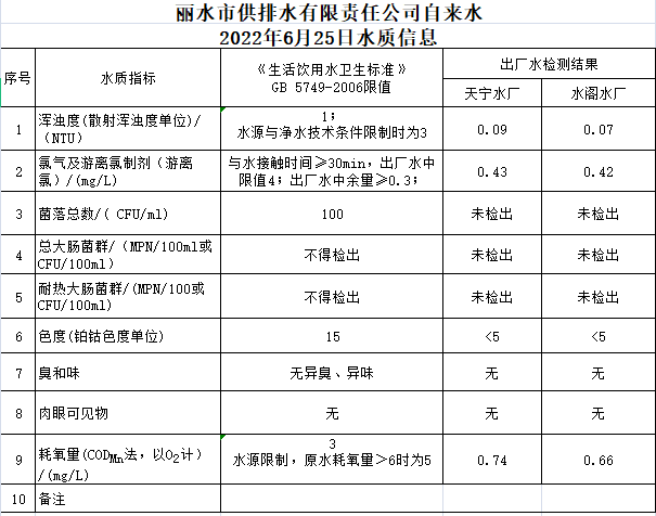 2022年6月25日水質(zhì)公告.png