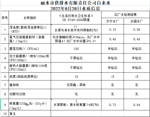 2022年6月26日水質(zhì)公告.png