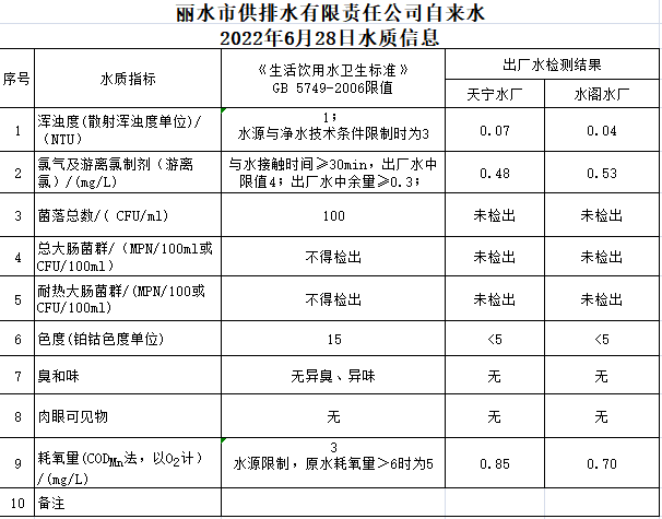 2022年6月28日水質(zhì)公告.png