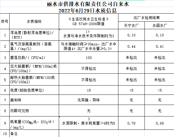 2022年6月29日水質(zhì)公告.png