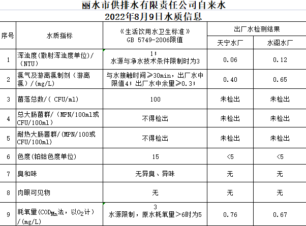 2022年8月9日水質(zhì)公告.png