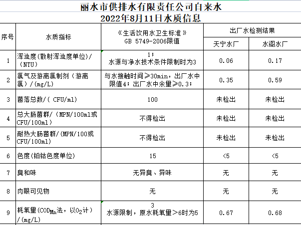 2022年8月11日水質公告.png