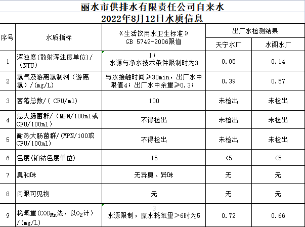 2022年8月12日水質(zhì)公告.png