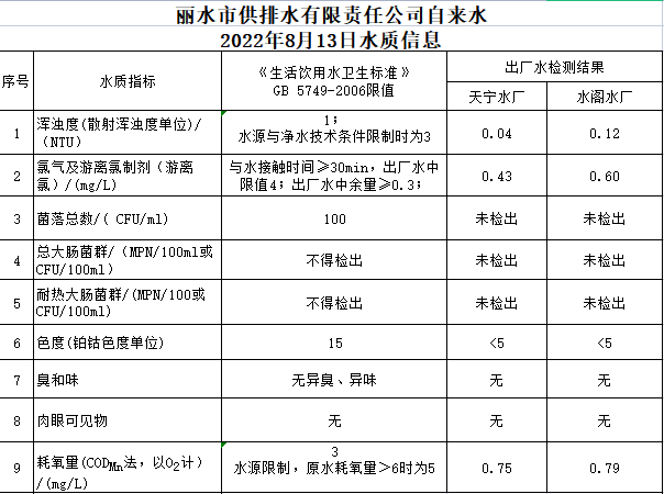 2022年8月13日水質(zhì)公告.png