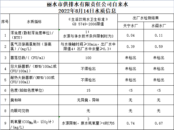 2022年8月14日水質(zhì)公告.png