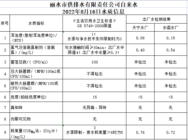 2022年8月16日水質(zhì)公告.png