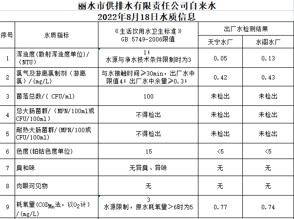 2022年8月18日水質(zhì)公告.png