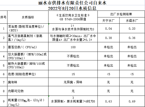 2022年8月20日水質公告.png