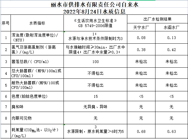 2022年8月24日水質(zhì)公告.png