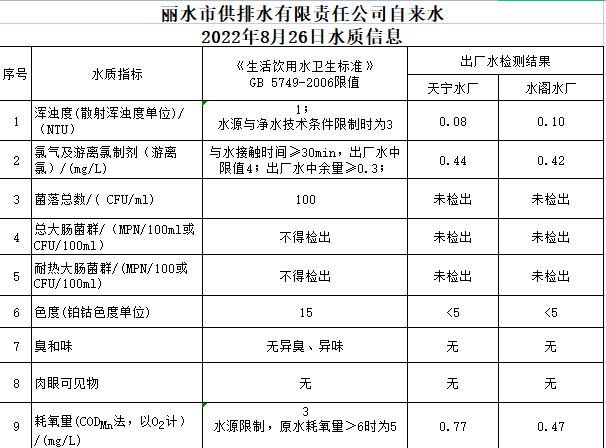 2022年8月26日水質(zhì)公告.png