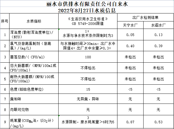 2022年8月27日水質(zhì)公告.png