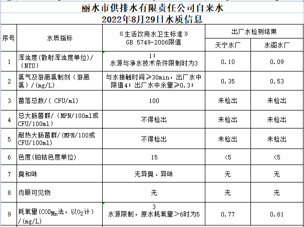 2022年8月29日水質(zhì)公告.png