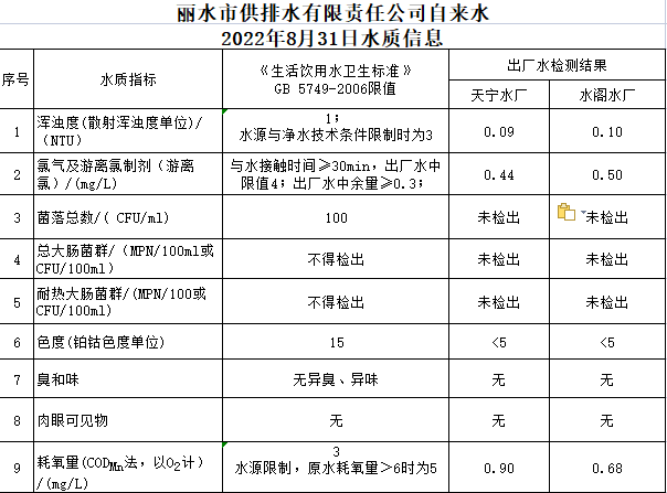 2022年8月31日水質(zhì)公告.png