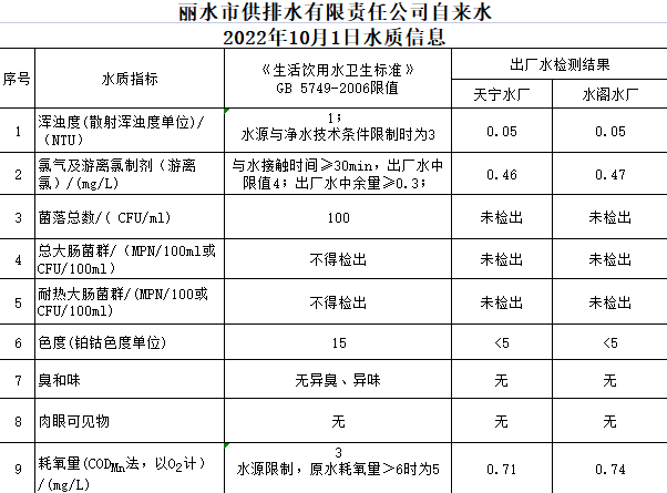 2022年10月1日水質(zhì)公告.png