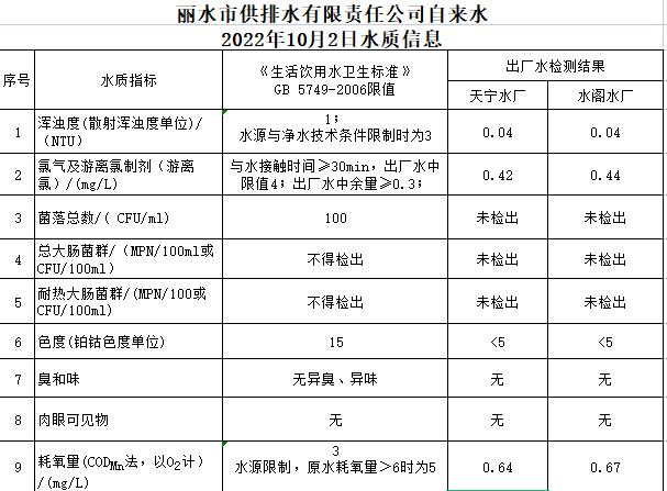 2022年10月2日水質(zhì)公告.png