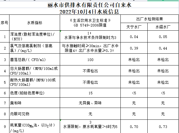 2022年10月4日水質(zhì)公告.png