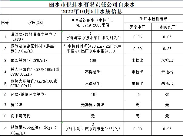 2022年10月5日水質(zhì)公告.png