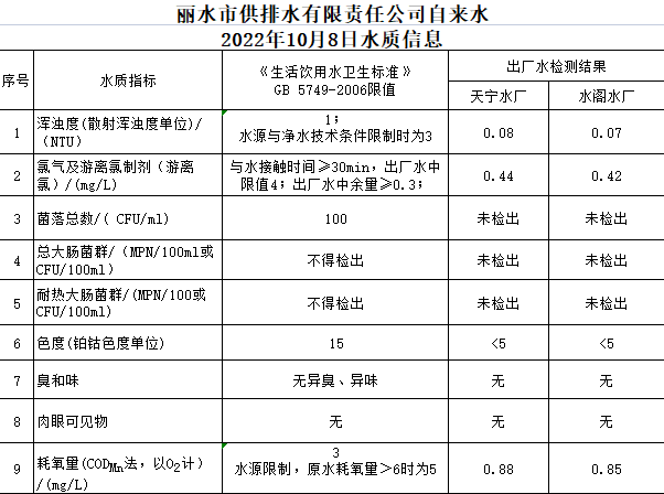 2022年10月8日水質(zhì)公告.png