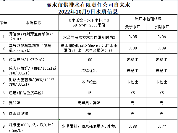 2022年10月9日水質(zhì)公告.png