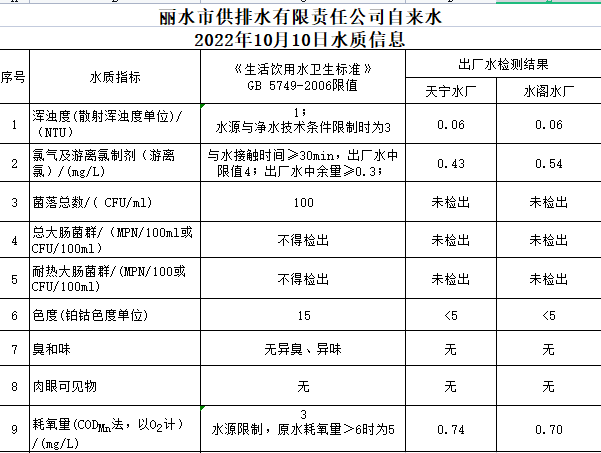 2022年10月10日水質(zhì)公告.png