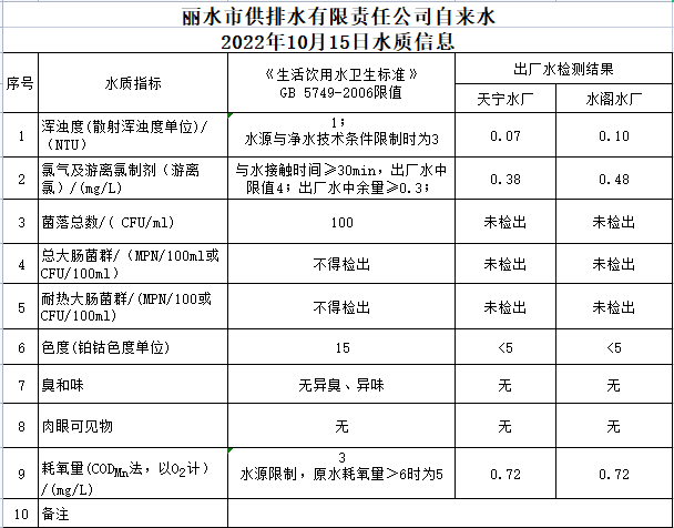 2022年10月15日水質(zhì)公告.png