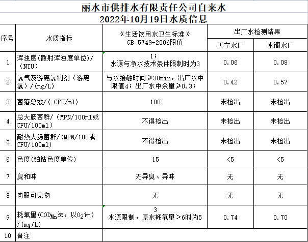 2022年10月19日水質(zhì)公告.png