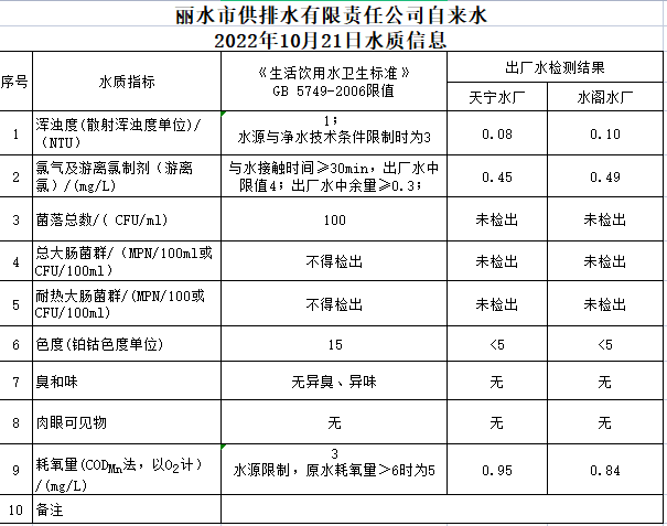 2022年10月21日水質(zhì)公告.png