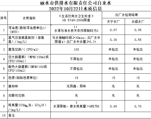 2022年10月22日水質(zhì)公告.png