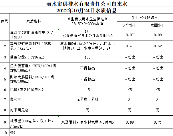 2022年10月24日水質公告.png