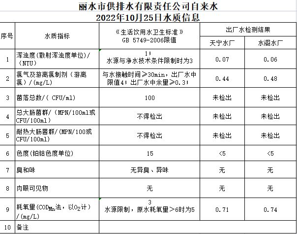 2022年10月25日水質(zhì)公告.png