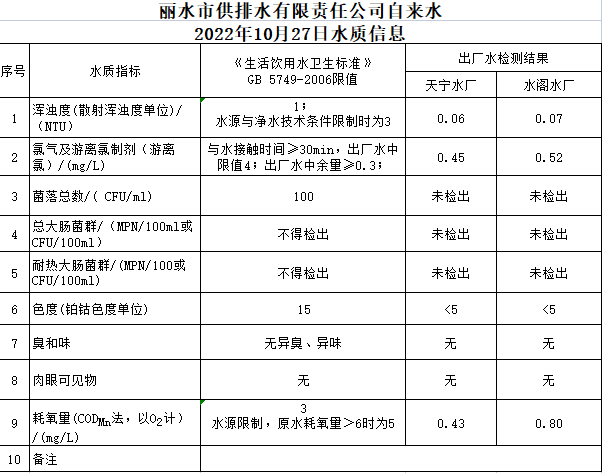 2022年10月27日水質(zhì)公告.png