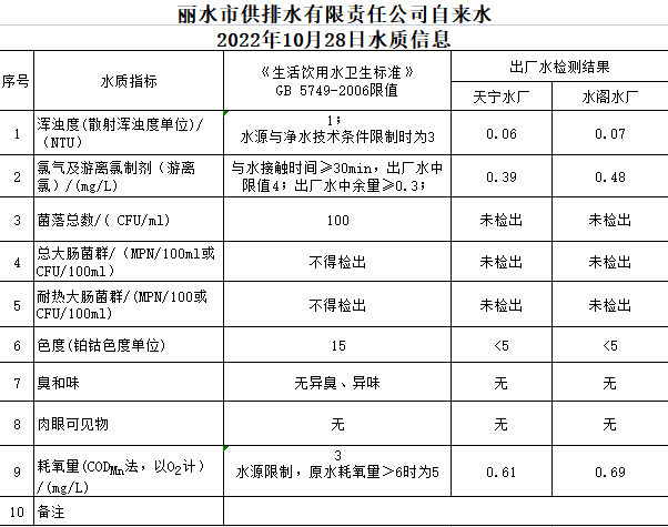 2022年10月28日水質(zhì)公告.png