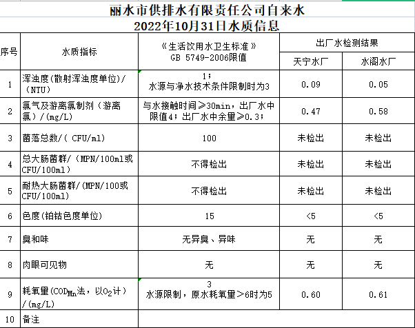 2022年10月31日水質公告.png