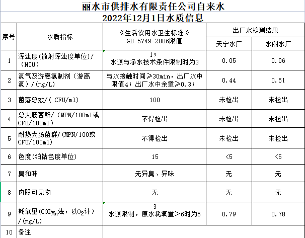 2022年12月1日水質(zhì)公告.png