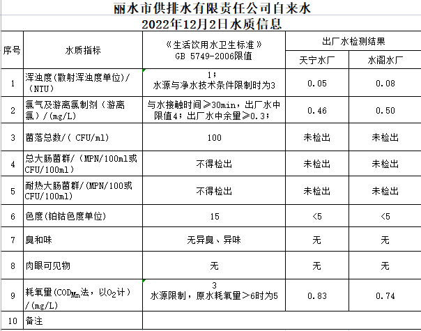 2022年12月2日水質(zhì)公告.png