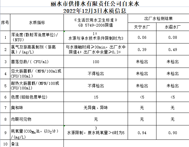 2022年12月3日水質(zhì)公告.png