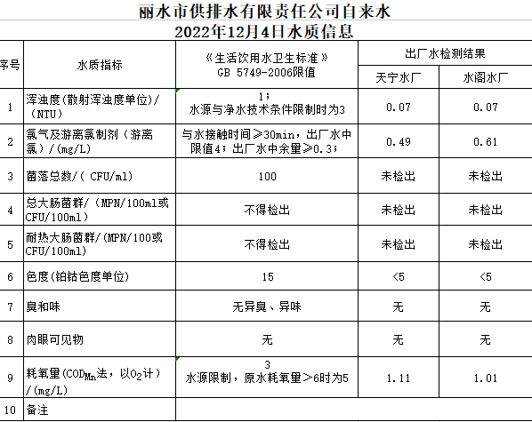 2022年12月4日水質(zhì)公告.png