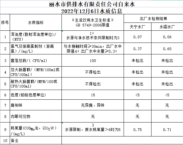 2022年12月6日水質(zhì)公告.png
