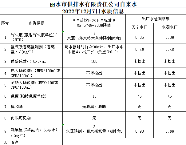 2022年12月7日水質(zhì)公告.png