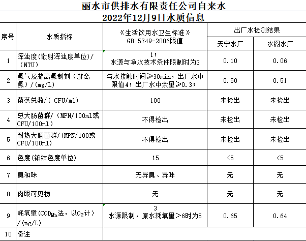 2022年12月9日水質(zhì)公告.png