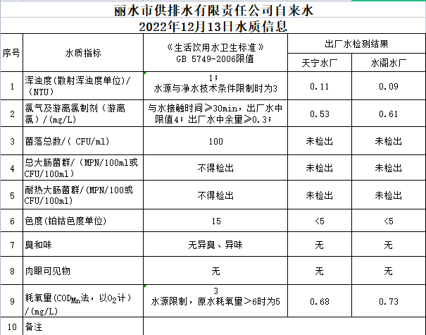 2022年12月13日水質公告.png