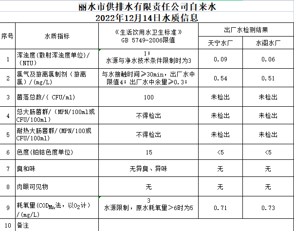2022年12月14日水質(zhì)公告.png