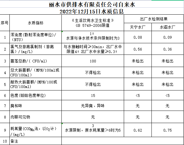 2022年12月15日水質(zhì)公告.png